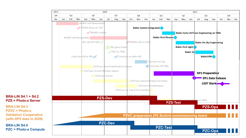 BRA-LIN Timeline