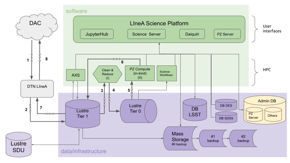 Sequence of steps for PZ Compute