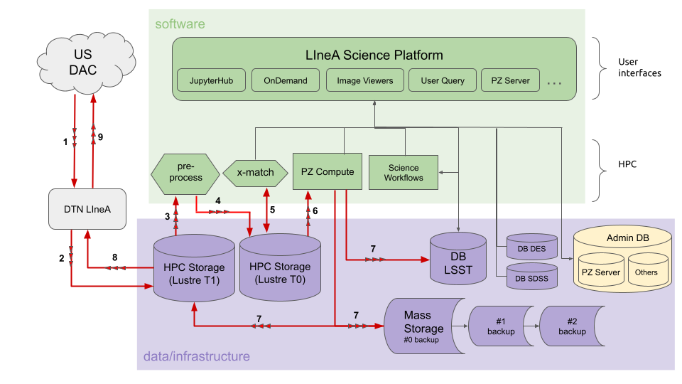 Sequence of steps for PZ Compute